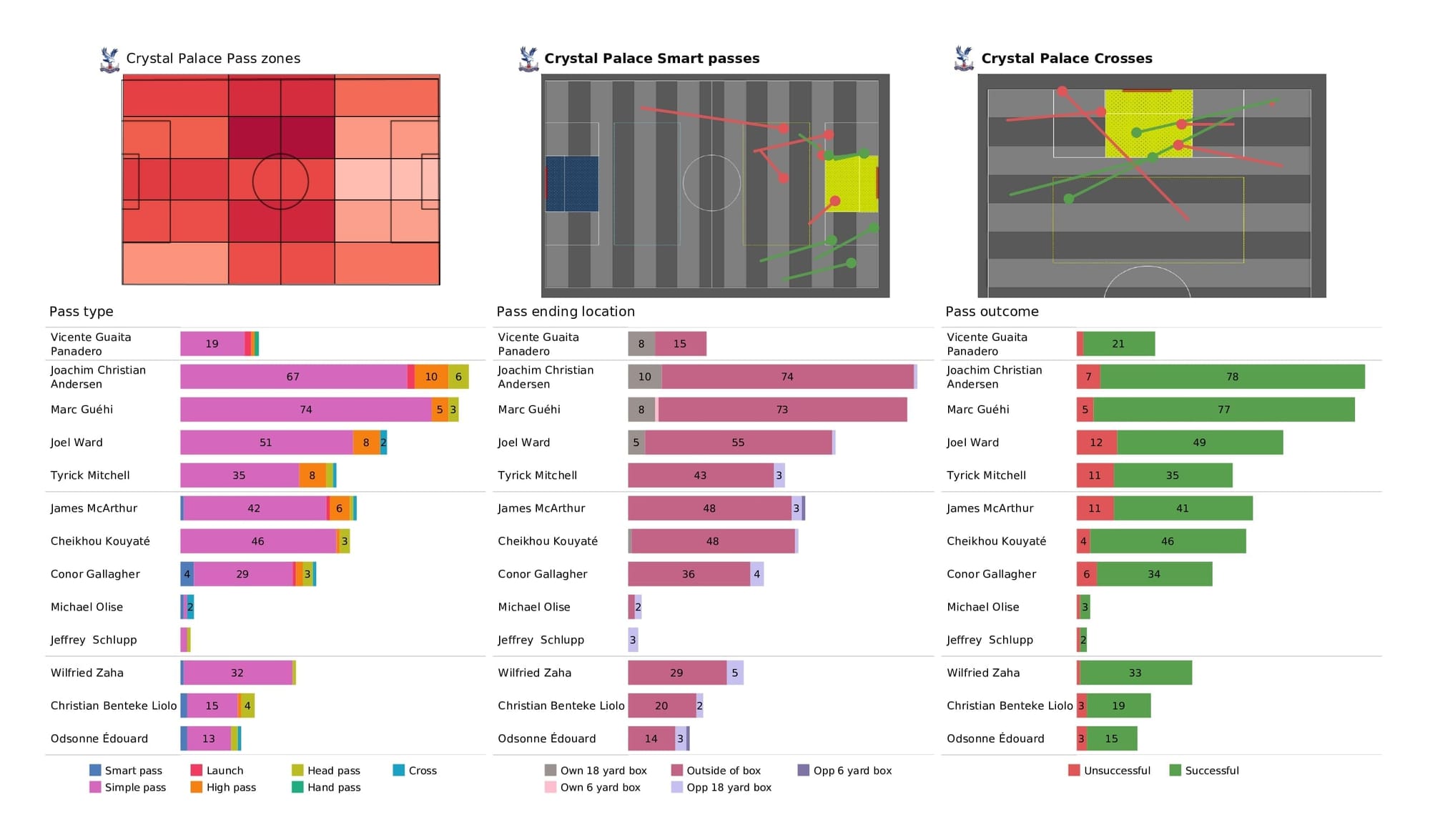 Premier League 2021/22: Crystal Palace vs Wolves - post-match data viz and stats