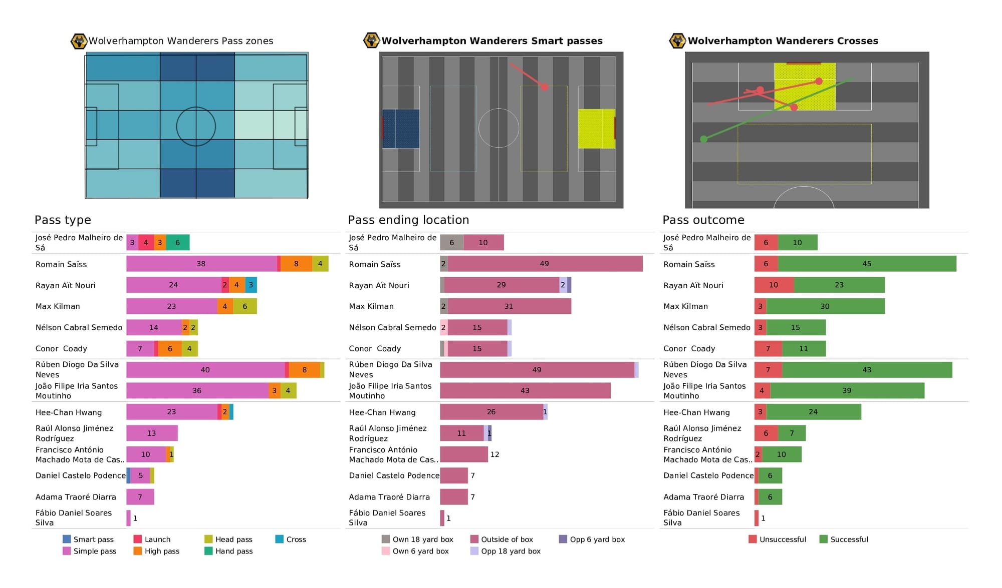 Premier League 2021/22: Crystal Palace vs Wolves - post-match data viz and stats