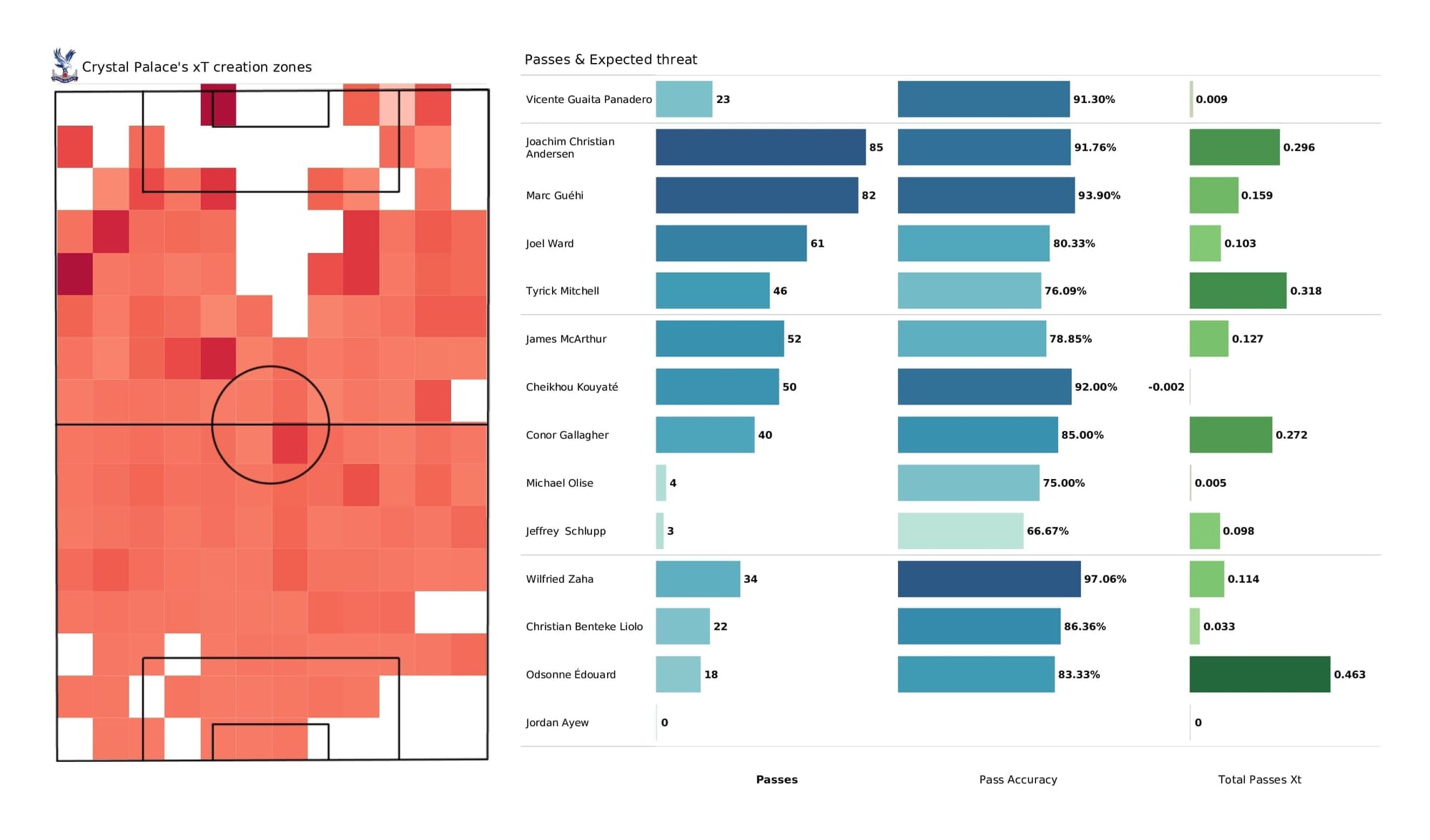 Premier League 2021/22: Crystal Palace vs Wolves - post-match data viz and stats