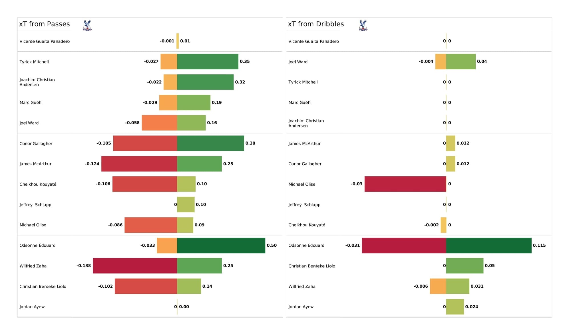 Premier League 2021/22: Crystal Palace vs Wolves - post-match data viz and stats