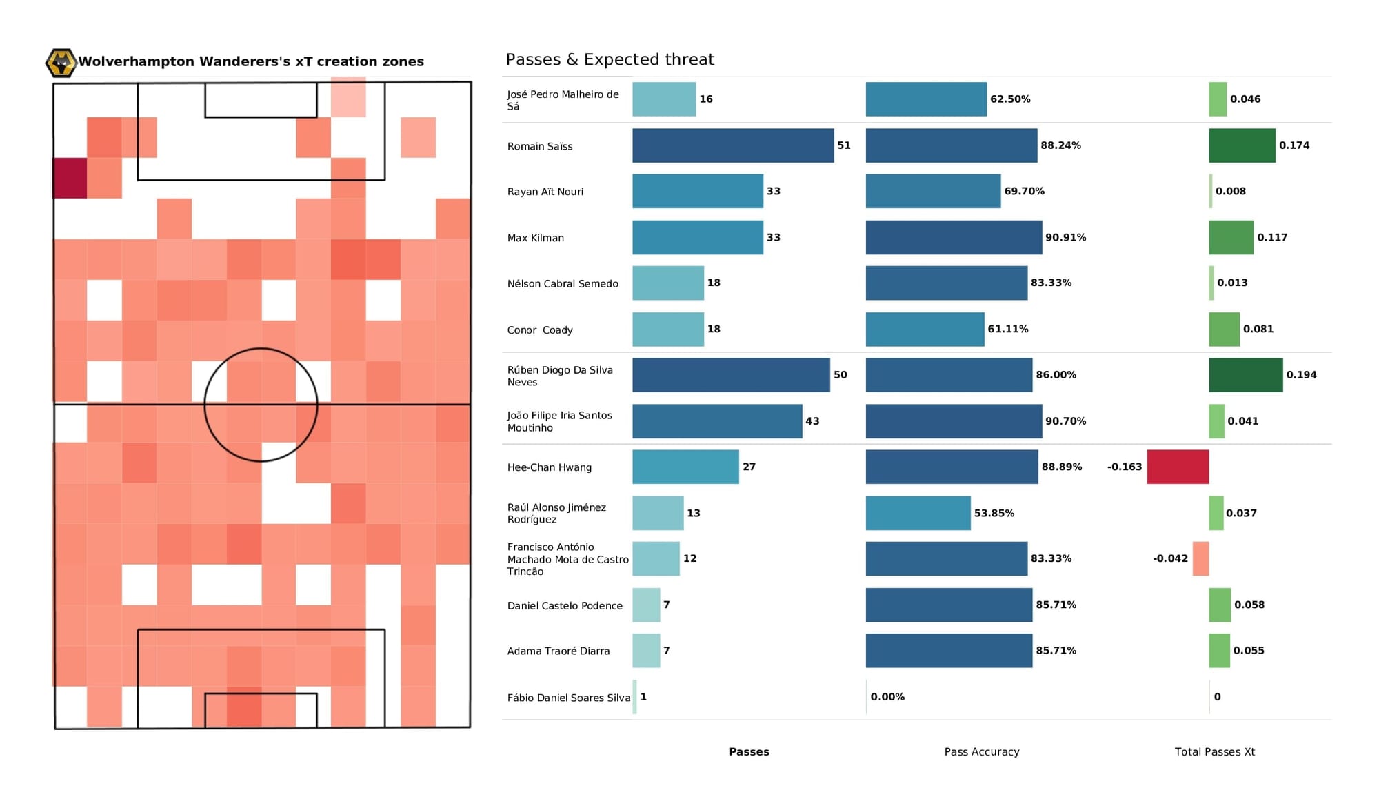 Premier League 2021/22: Crystal Palace vs Wolves - post-match data viz and stats