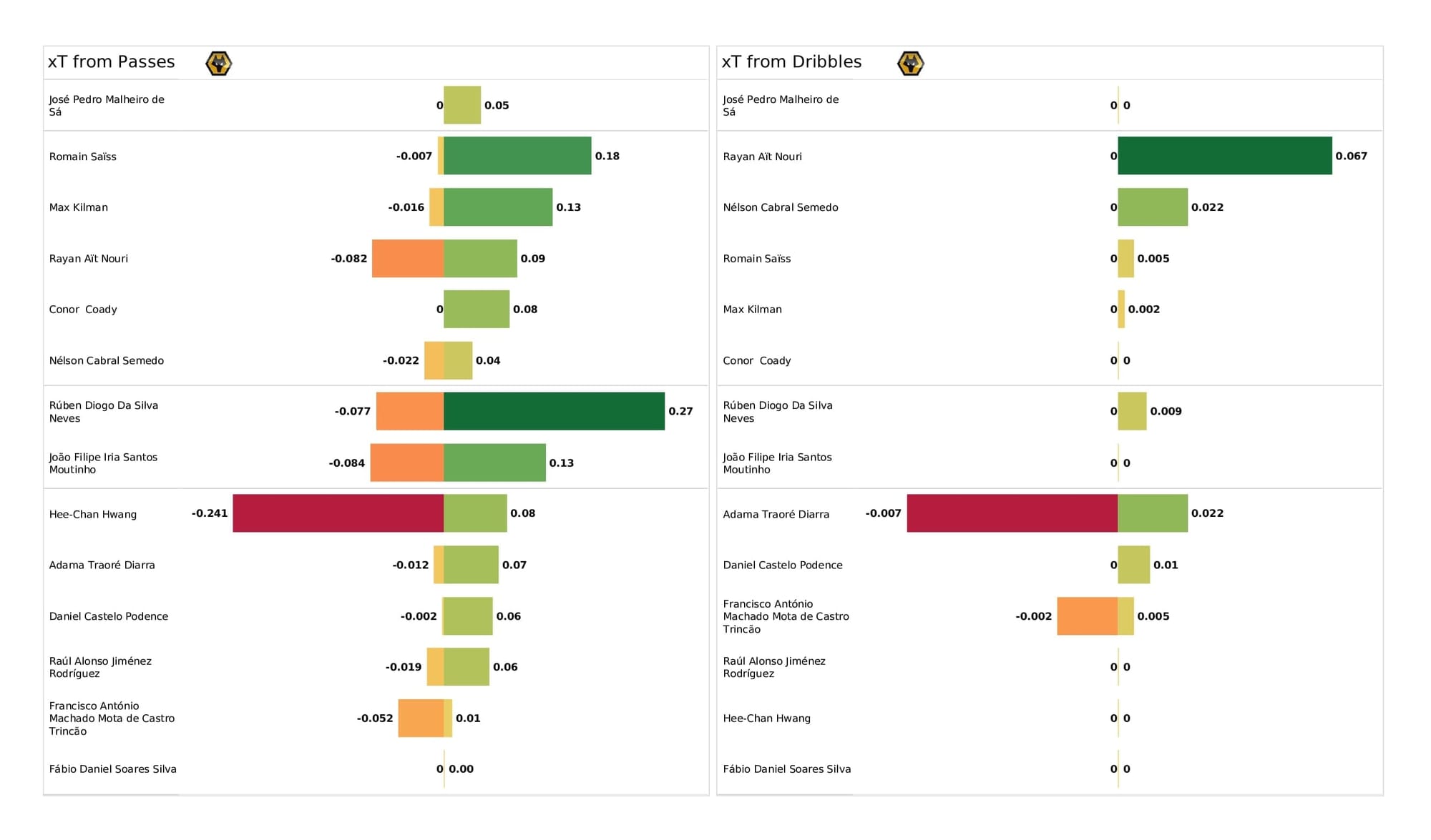 Premier League 2021/22: Crystal Palace vs Wolves - post-match data viz and stats