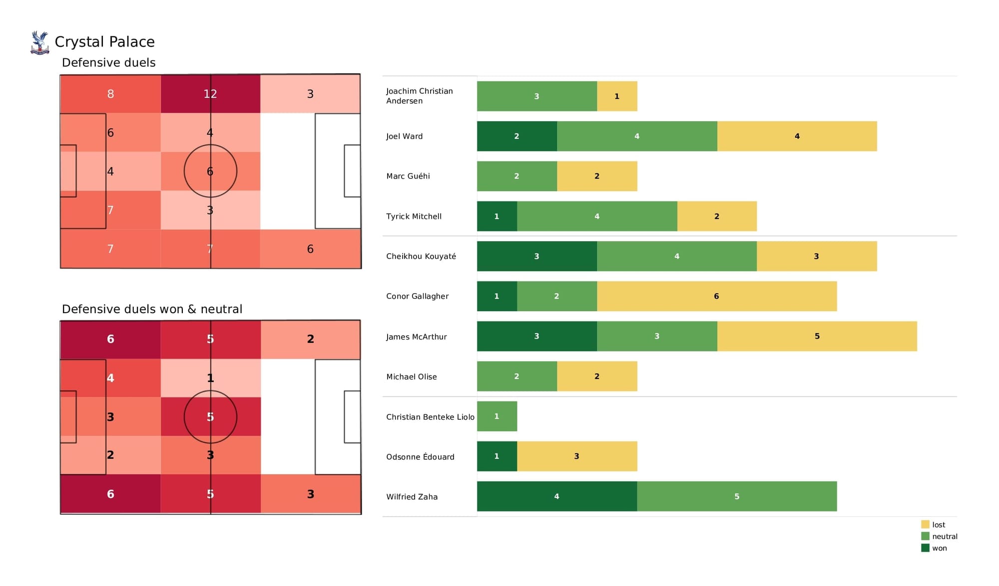 Premier League 2021/22: Crystal Palace vs Wolves - post-match data viz and stats