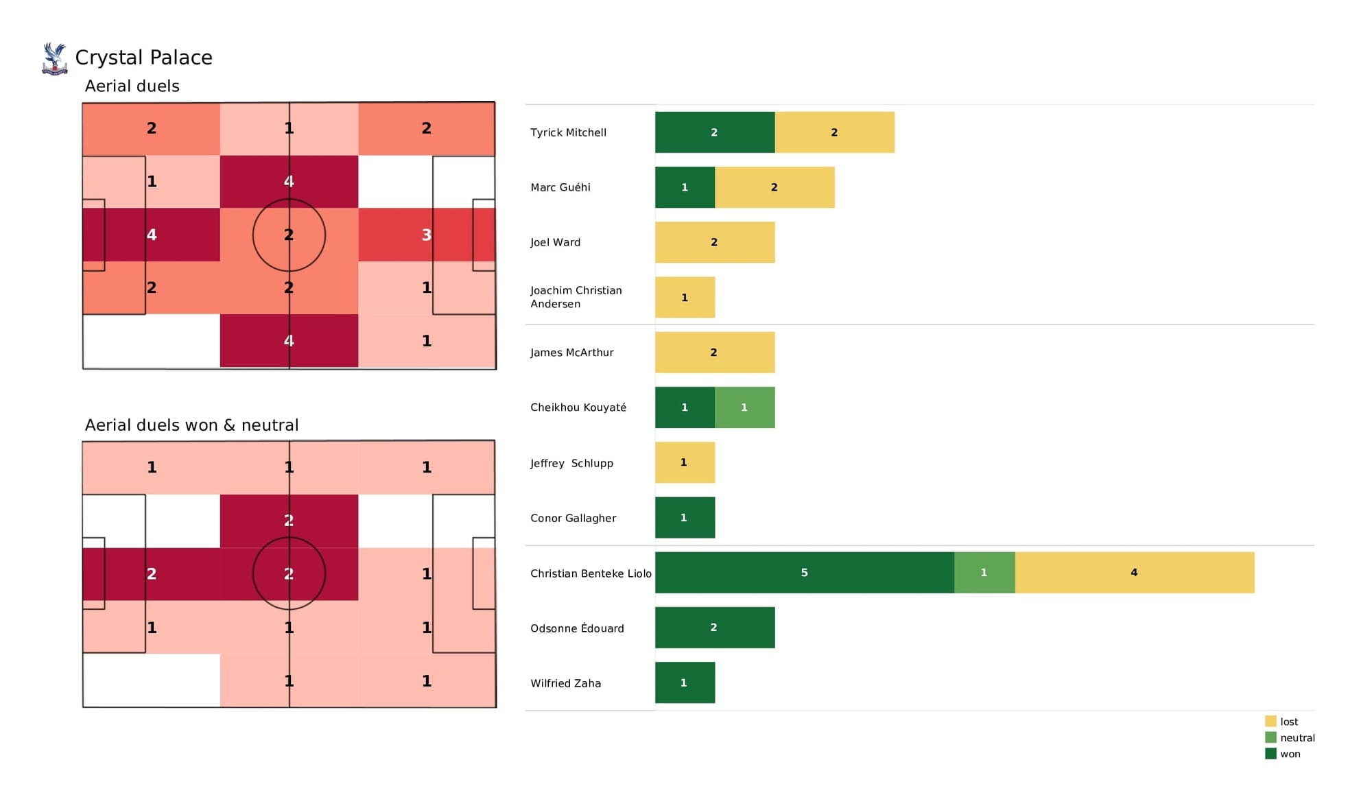 Premier League 2021/22: Crystal Palace vs Wolves - post-match data viz and stats