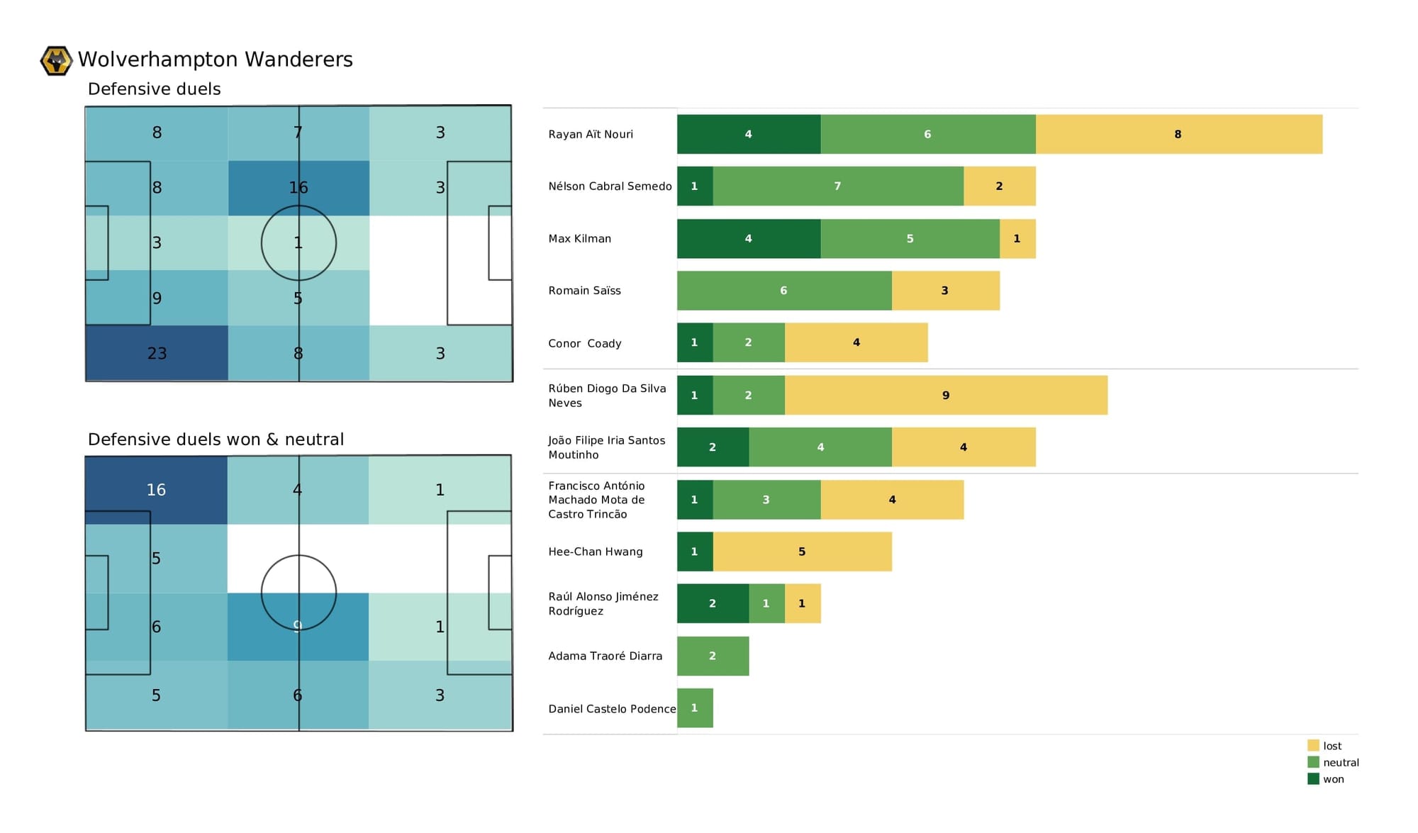 Premier League 2021/22: Crystal Palace vs Wolves - post-match data viz and stats