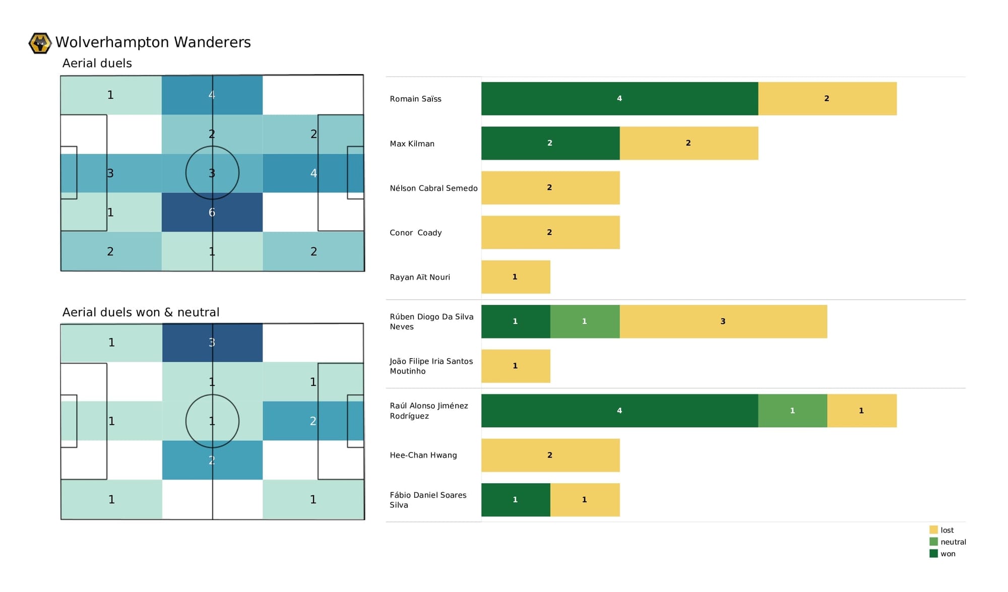 Premier League 2021/22: Crystal Palace vs Wolves - post-match data viz and stats