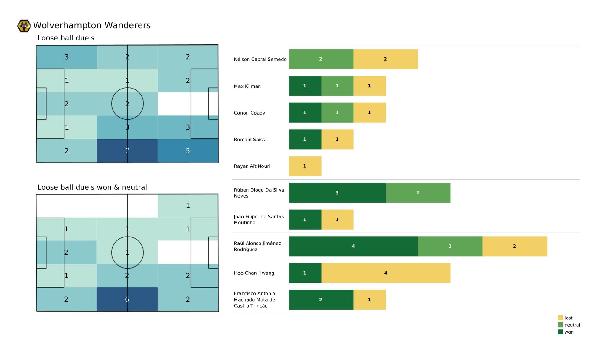 Premier League 2021/22: Crystal Palace vs Wolves - post-match data viz and stats