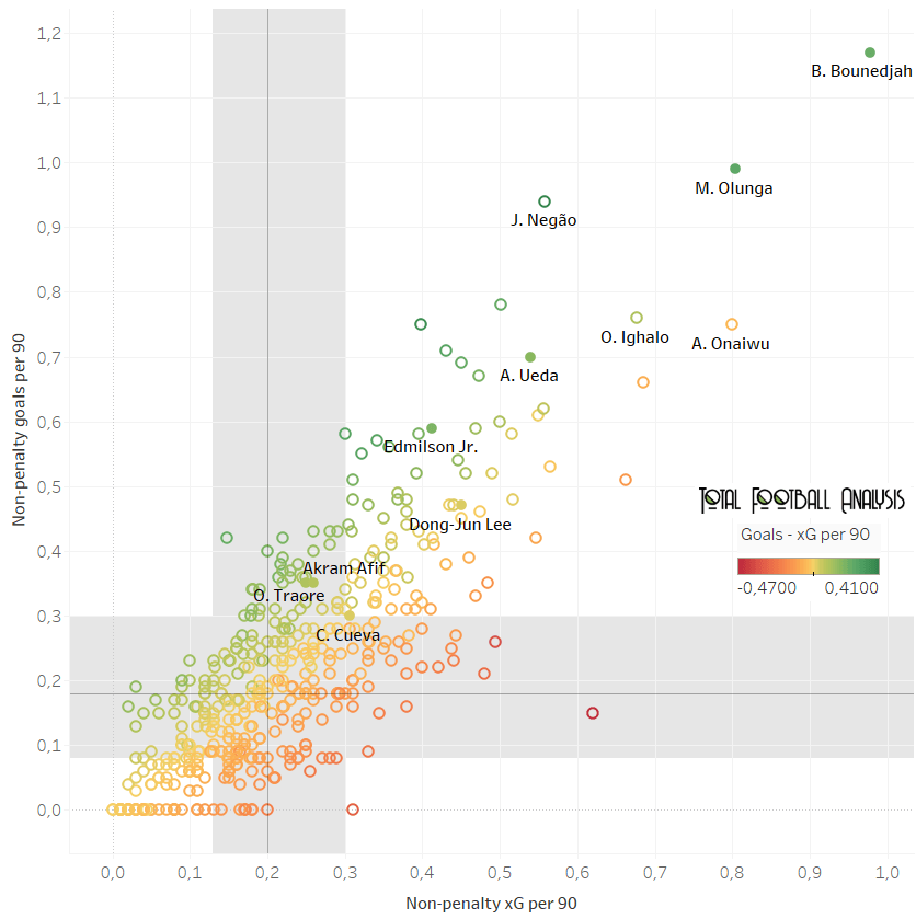 Finding the best attacking players in Asia - data analysis statistics