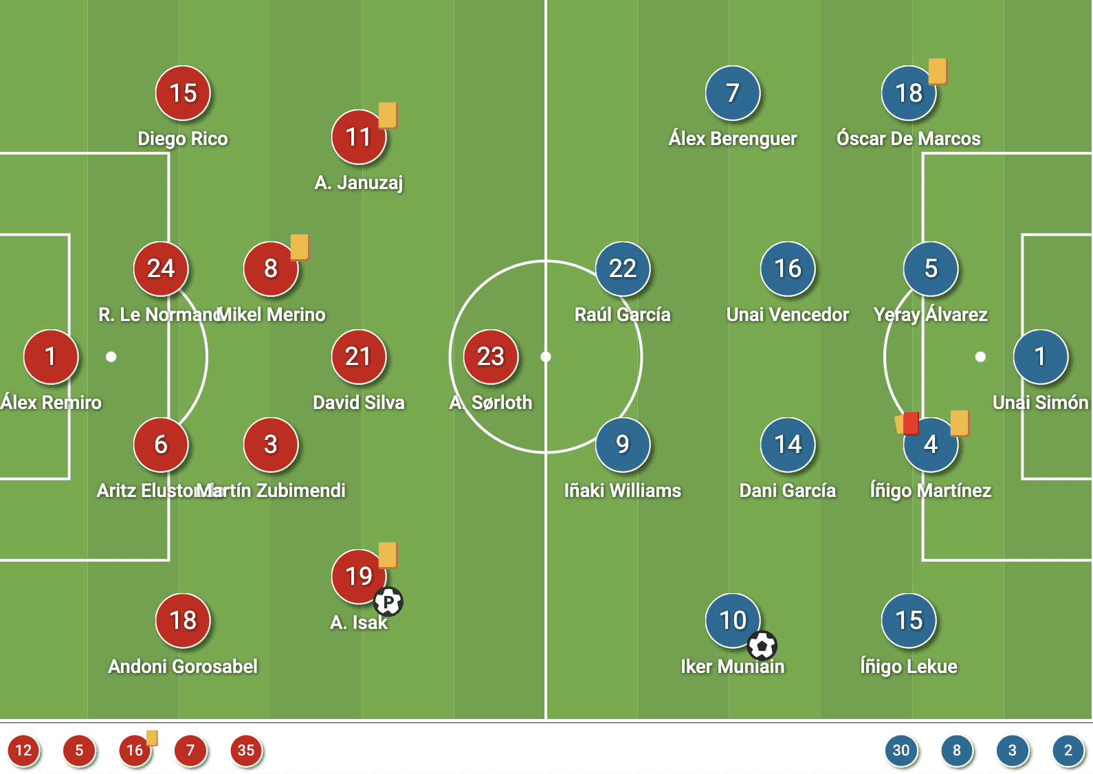 La Liga 2021/22: Real Sociedad vs Athletic Club - tactical analysis - tactics