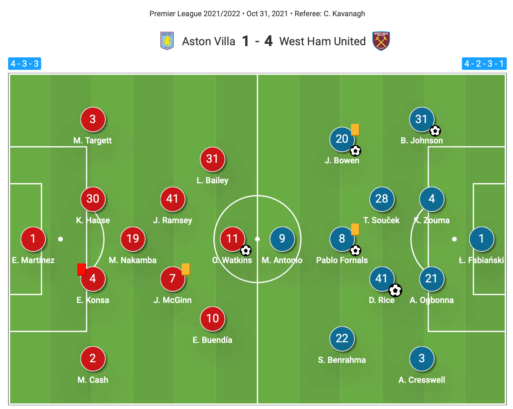 Premier League 2021/22: Aston Villa vs West Ham - tactical analysis tactics