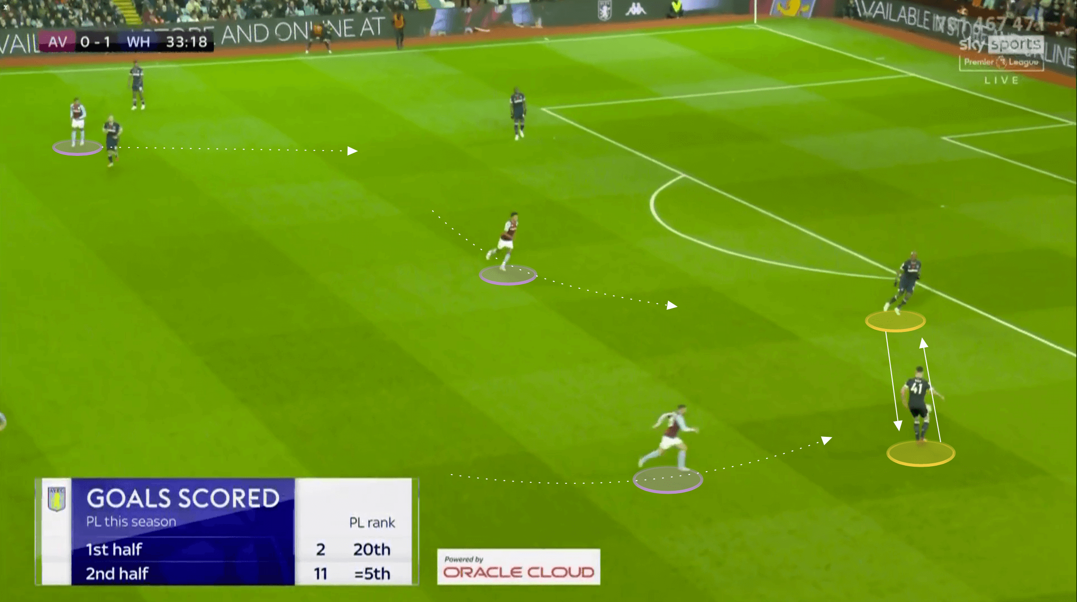 Premier League 2021/22: Aston Villa vs West Ham - tactical analysis tactics