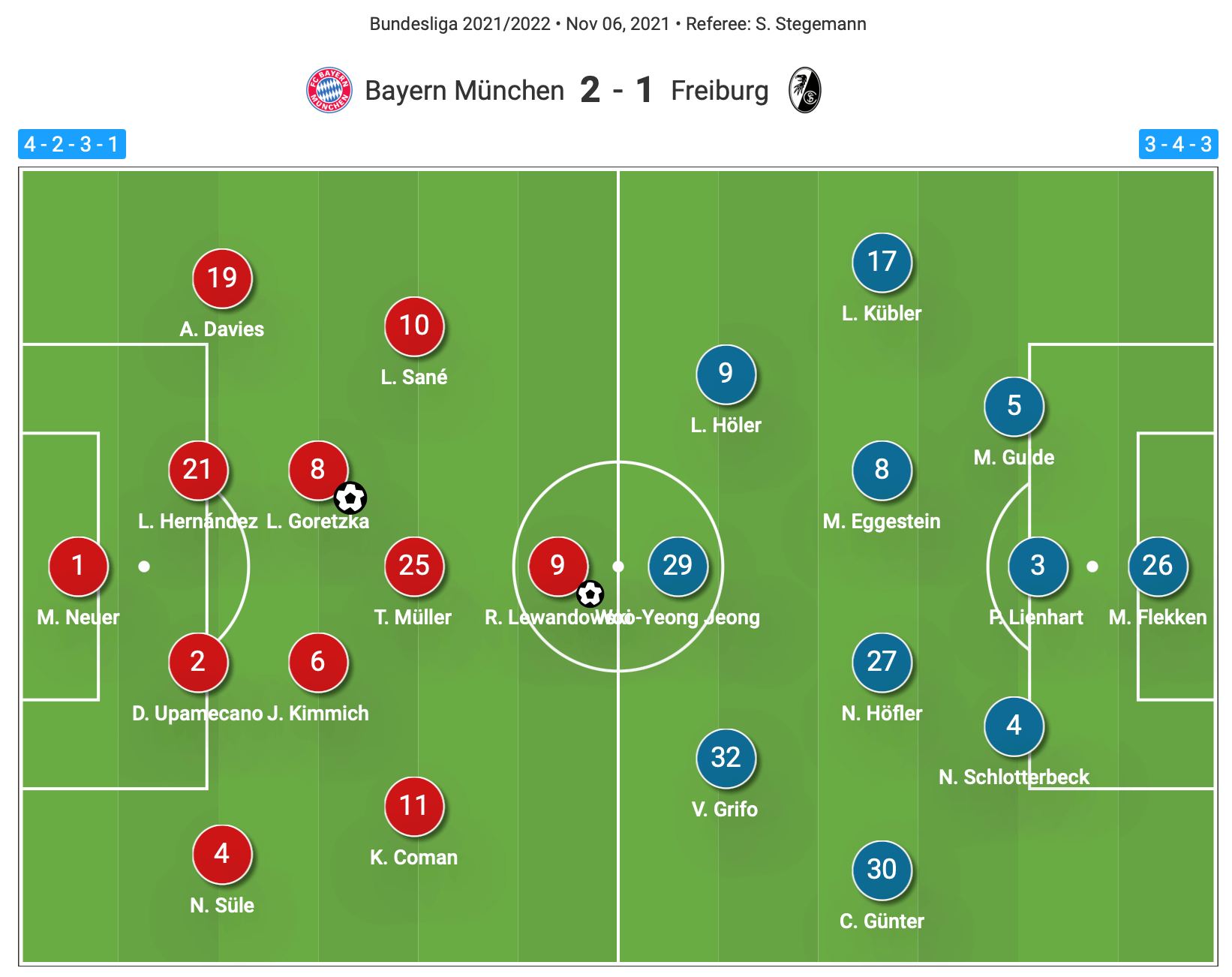 Bundesliga 2021/22: Bayern Munich vs Freiburg - tactical analysis tactics