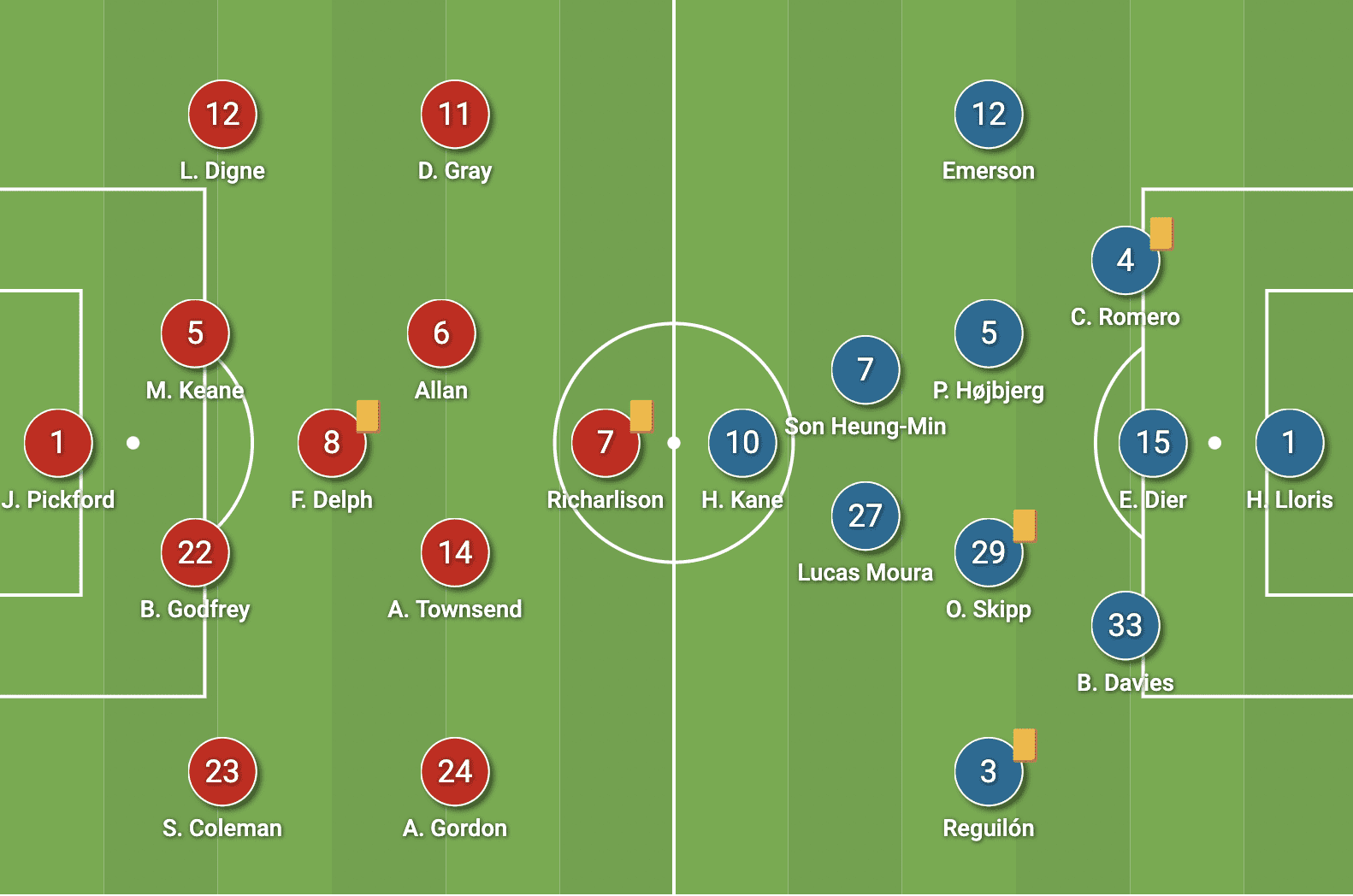 Premier League 2021/22: Everton vs Tottenham - tactical analysis - tactics