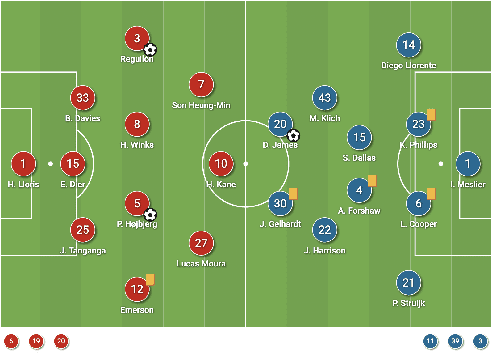 Premier League 2021/22: Tottenham vs Leeds United - tactical analysis - tactics