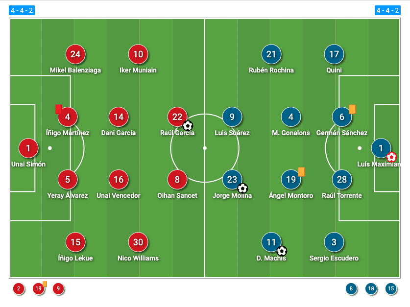 La Liga 2021/2022: Athletico Bilbao vs Granada CF - tactical analysis tactics