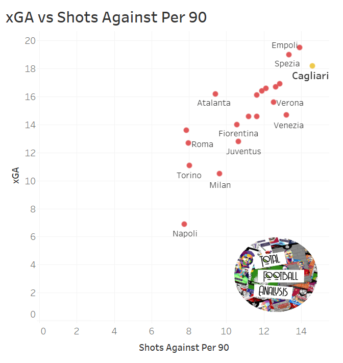 Why Mazzarri needs to quickly rectify Cagliari’s catastrophic defensive record – tactical analysis