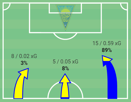 Flexible attacking and disciplined defending: How Estoril are back fighting for a European spot – tactical analysis