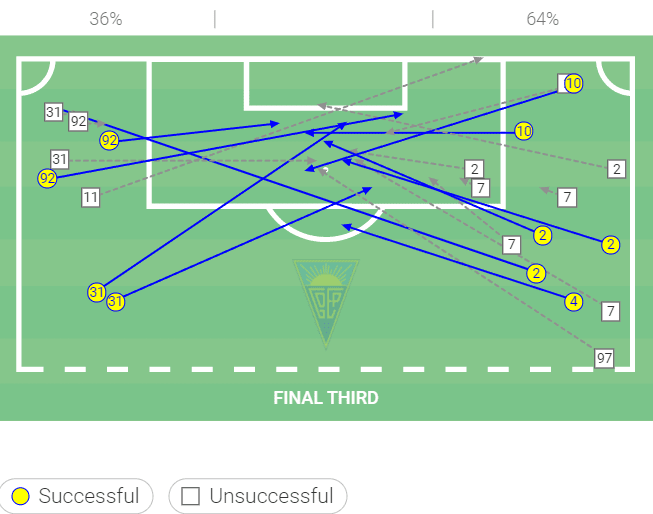 Flexible attacking and disciplined defending: How Estoril are back fighting for a European spot – tactical analysis