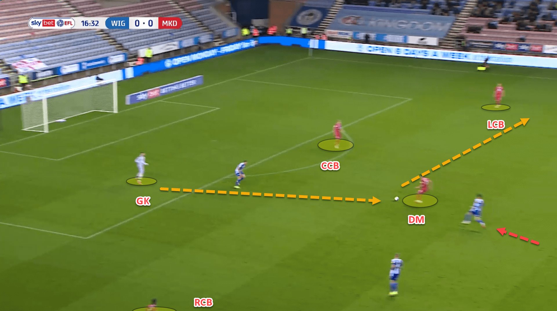 Risky build-up play and halfspace domination: How Manning has taken England by storm with MK Dons – tactical analysis