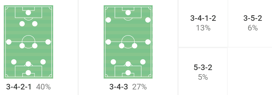 Risky build-up play and halfspace domination: How Manning has taken England by storm with MK Dons – tactical analysis