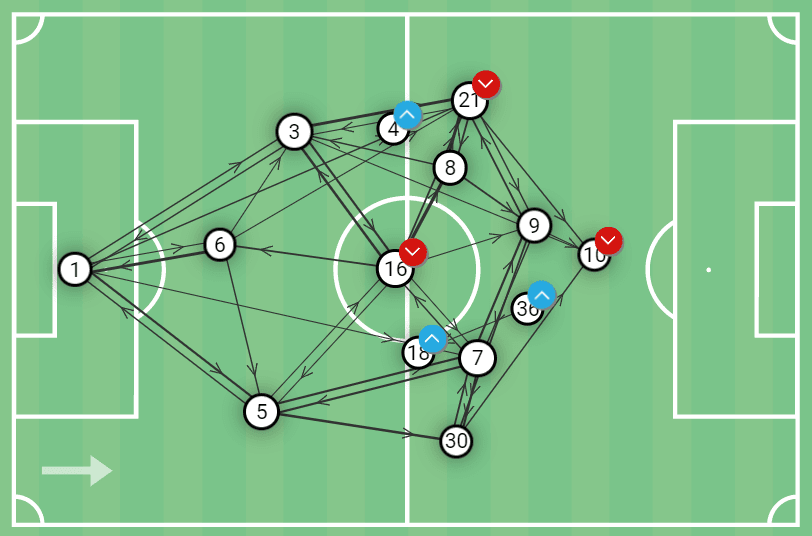 Risky build-up play and halfspace domination: How Manning has taken England by storm with MK Dons – tactical analysis