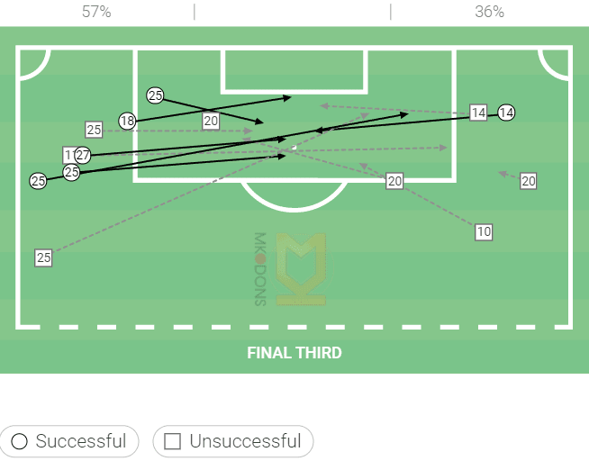 Risky build-up play and halfspace domination: How Manning has taken England by storm with MK Dons – tactical analysis