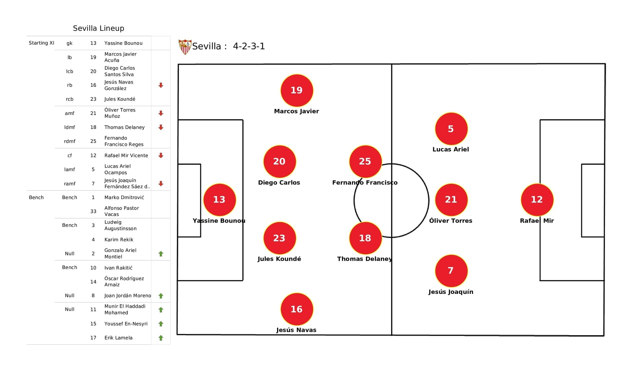 UEFA Champions League 2021/22: Sevilla vs Lille - post-match data viz and stats