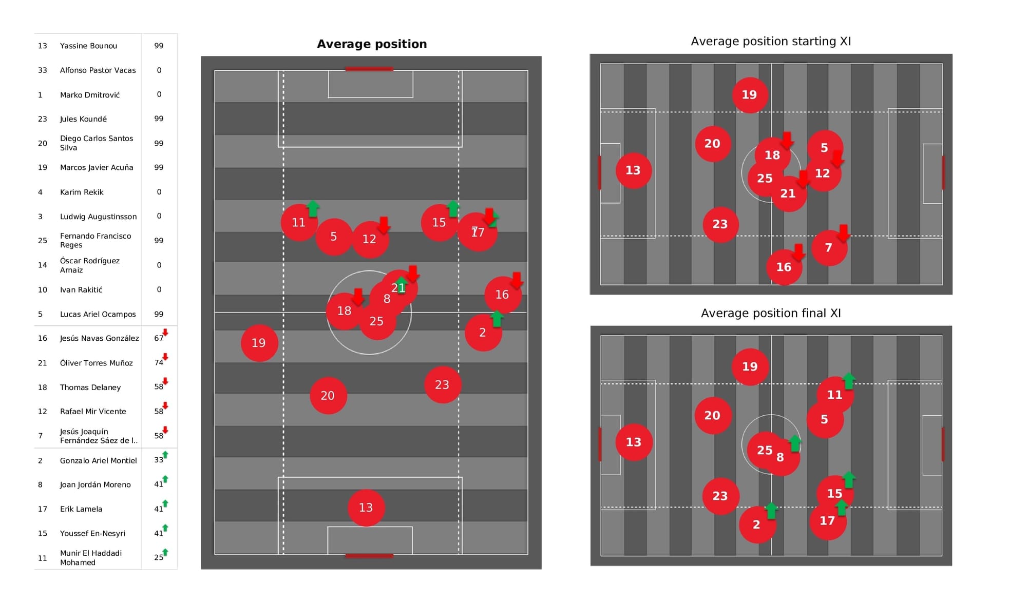 UEFA Champions League 2021/22: Sevilla vs Lille - post-match data viz and stats