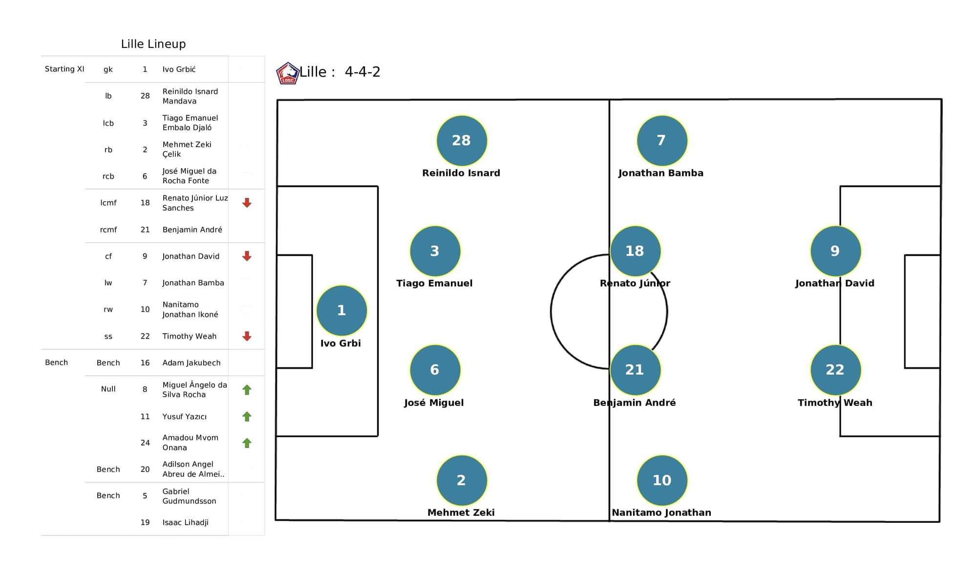 UEFA Champions League 2021/22: Sevilla vs Lille - post-match data viz and stats