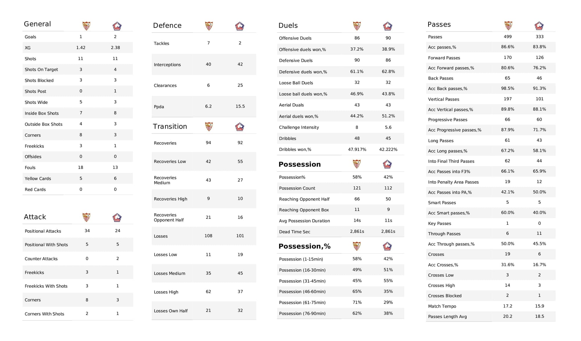 UEFA Champions League 2021/22: Sevilla vs Lille - post-match data viz and stats