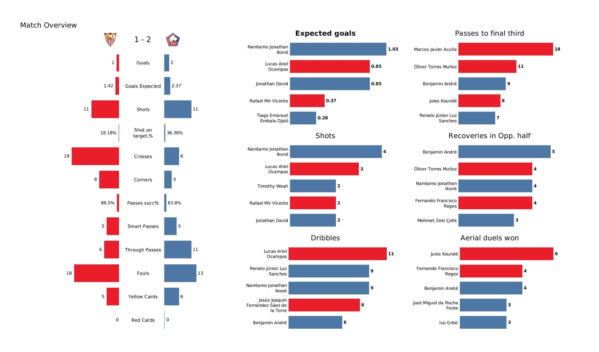 UEFA Champions League 2021/22: Sevilla vs Lille - post-match data viz and stats