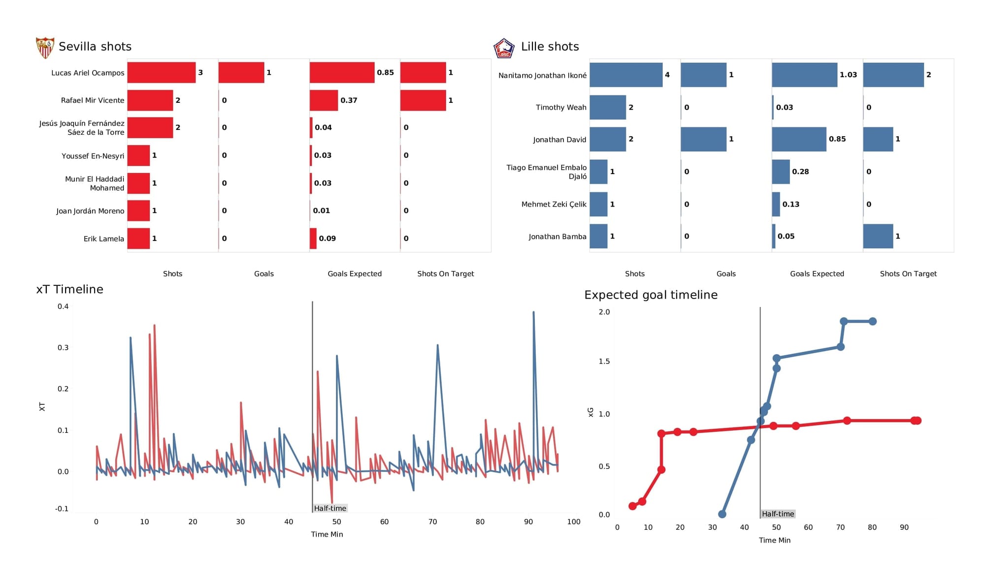 UEFA Champions League 2021/22: Sevilla vs Lille - post-match data viz and stats