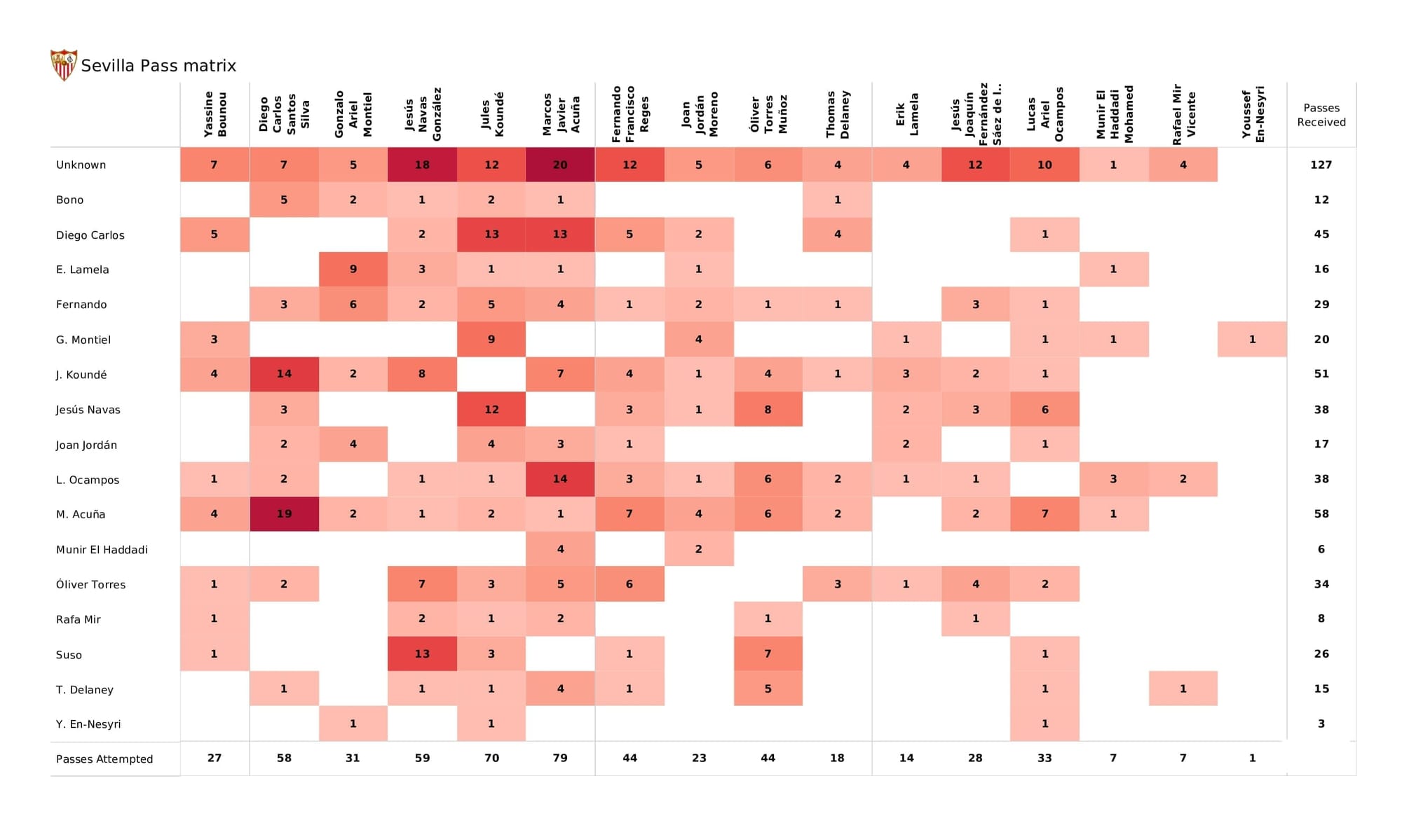 UEFA Champions League 2021/22: Sevilla vs Lille - post-match data viz and stats