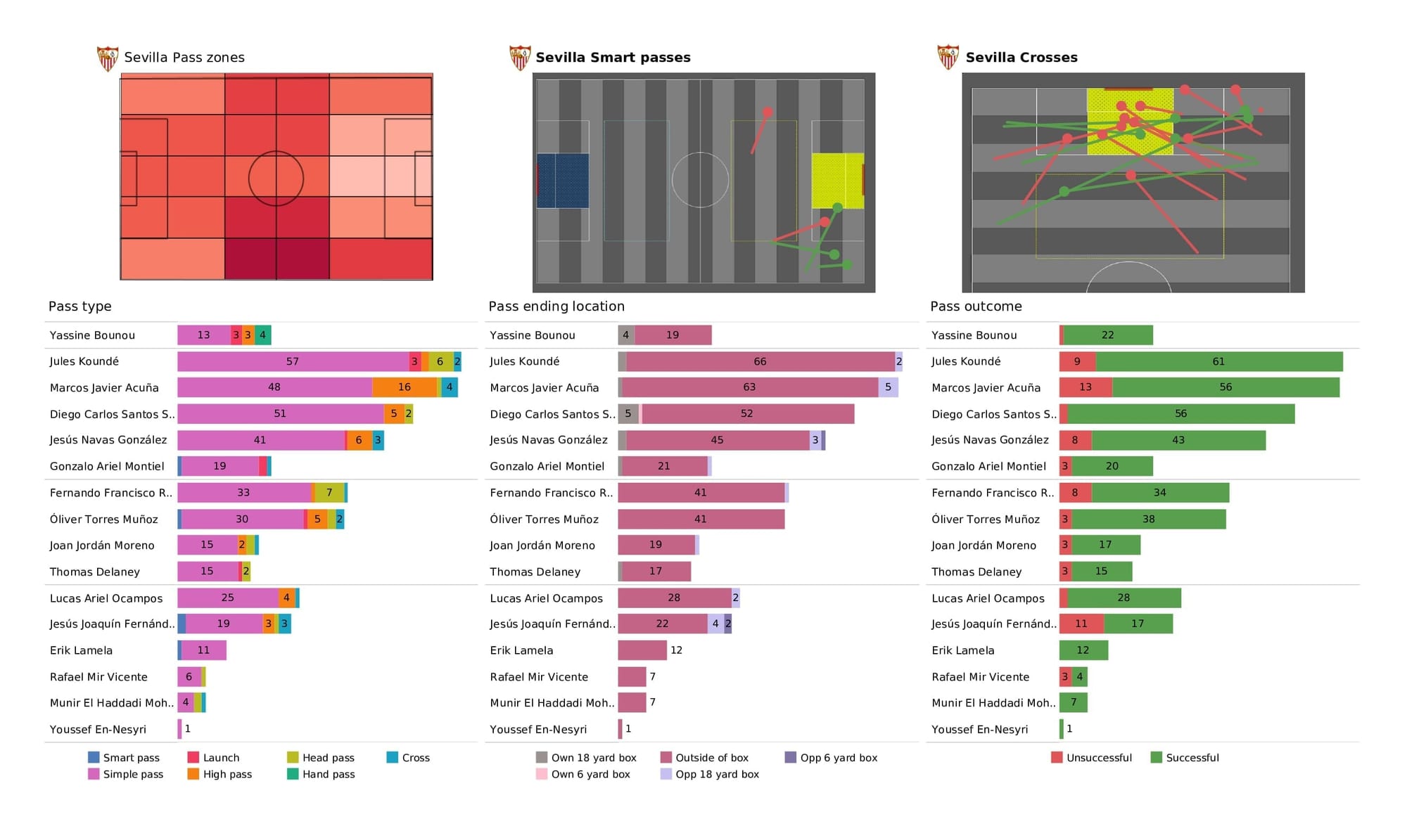 UEFA Champions League 2021/22: Sevilla vs Lille - post-match data viz and stats