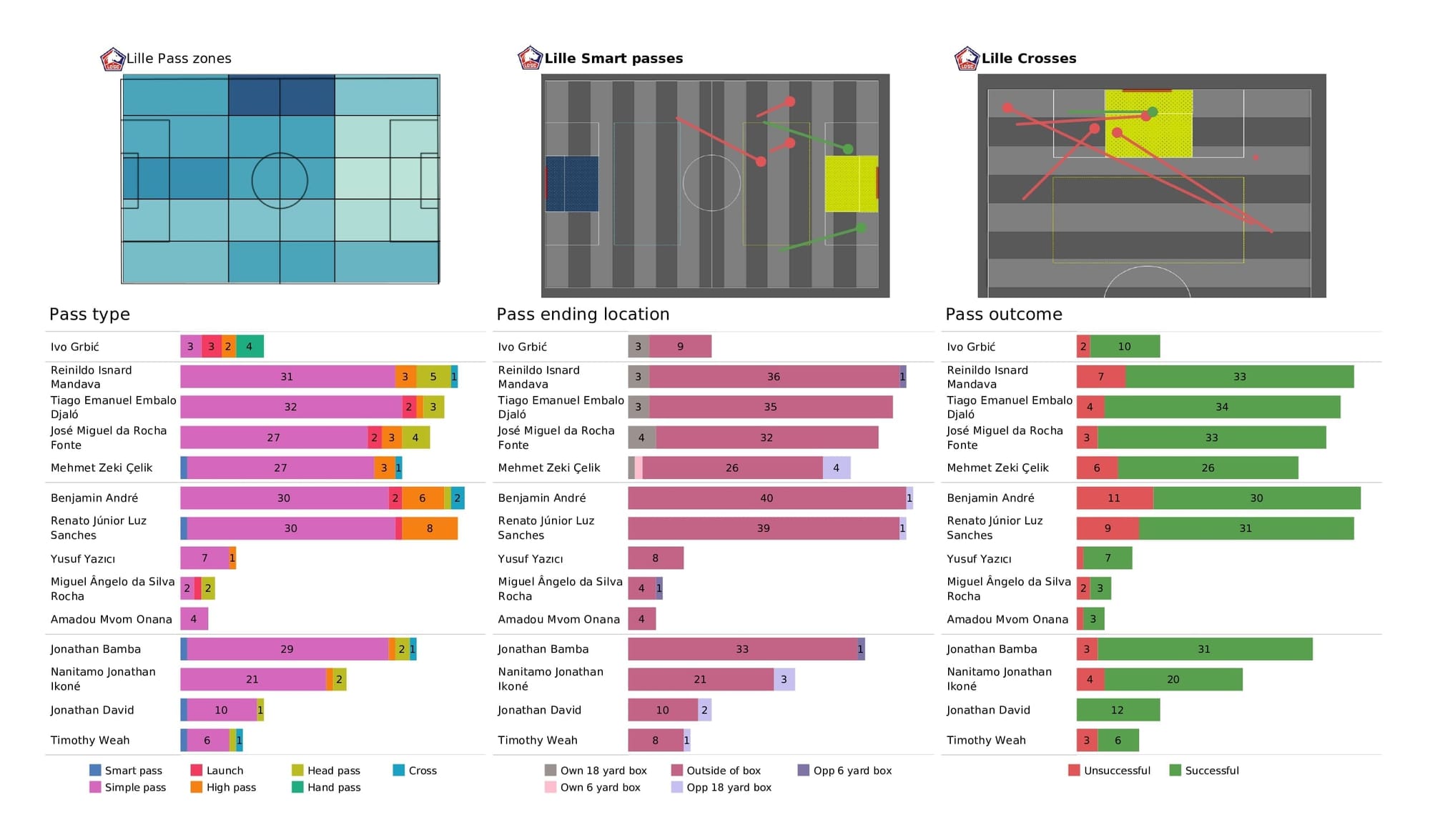 UEFA Champions League 2021/22: Sevilla vs Lille - post-match data viz and stats