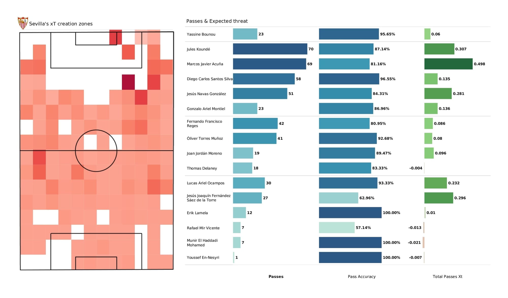 UEFA Champions League 2021/22: Sevilla vs Lille - post-match data viz and stats