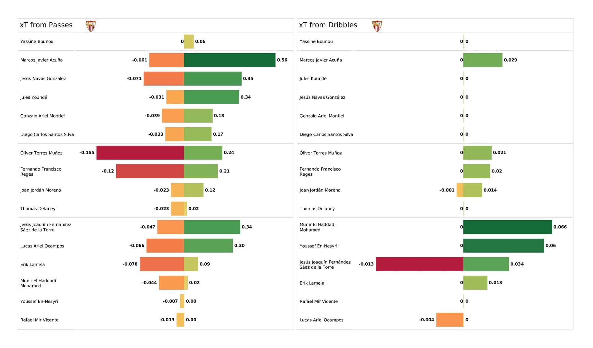 UEFA Champions League 2021/22: Sevilla vs Lille - post-match data viz and stats