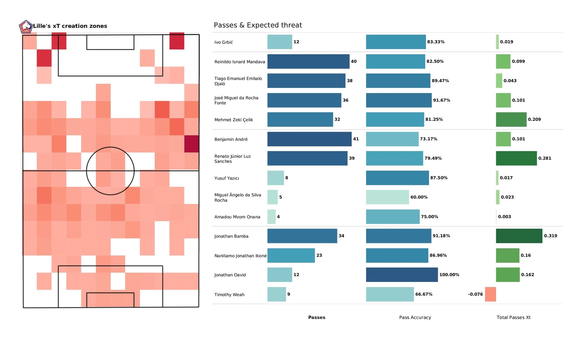 UEFA Champions League 2021/22: Sevilla vs Lille - post-match data viz and stats