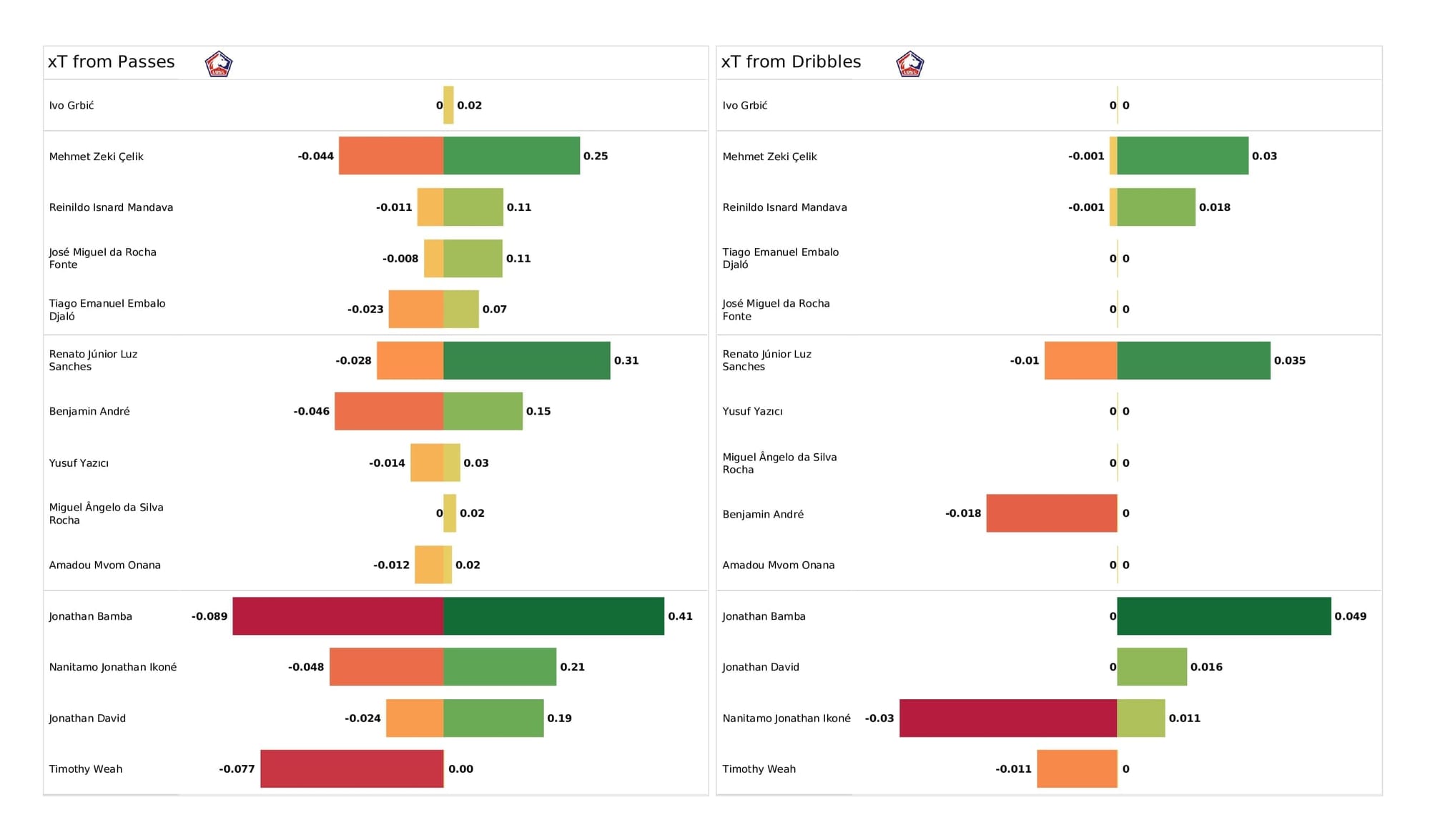 UEFA Champions League 2021/22: Sevilla vs Lille - post-match data viz and stats