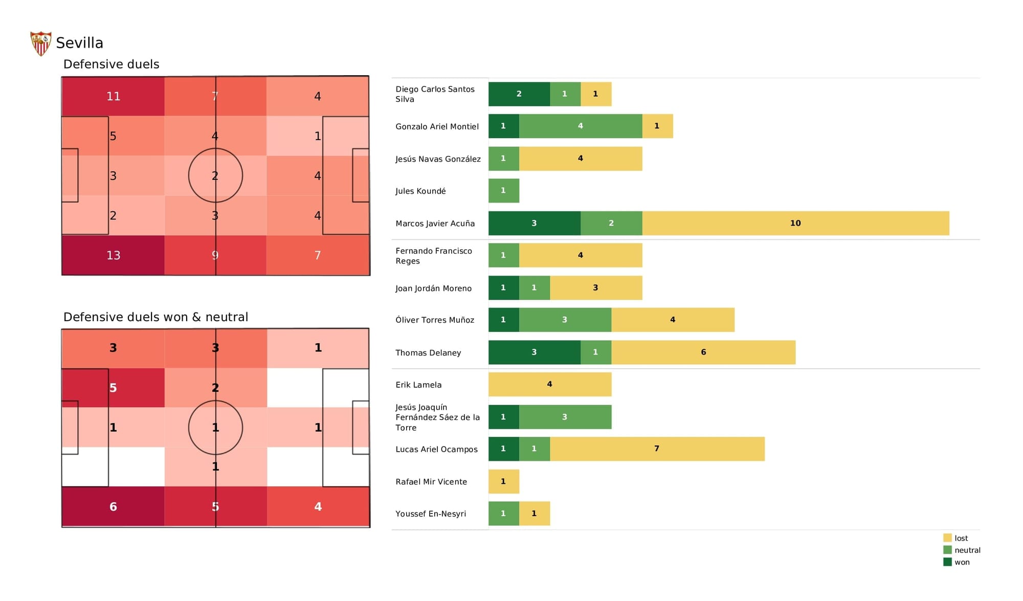 UEFA Champions League 2021/22: Sevilla vs Lille - post-match data viz and stats