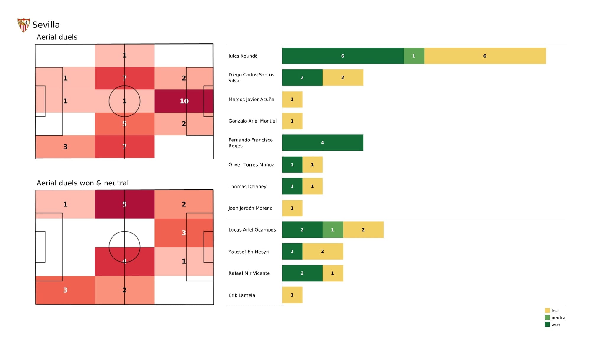 UEFA Champions League 2021/22: Sevilla vs Lille - post-match data viz and stats