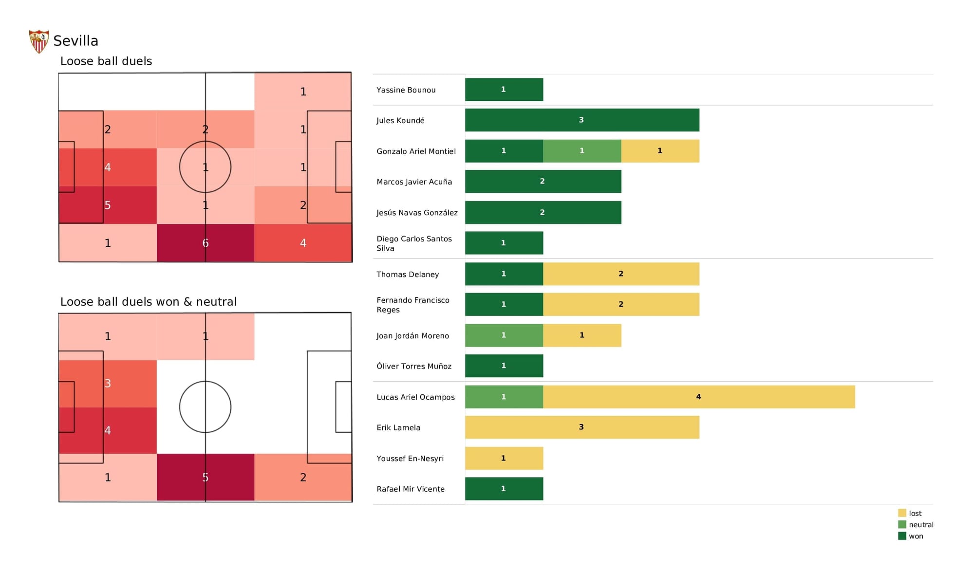 UEFA Champions League 2021/22: Sevilla vs Lille - post-match data viz and stats