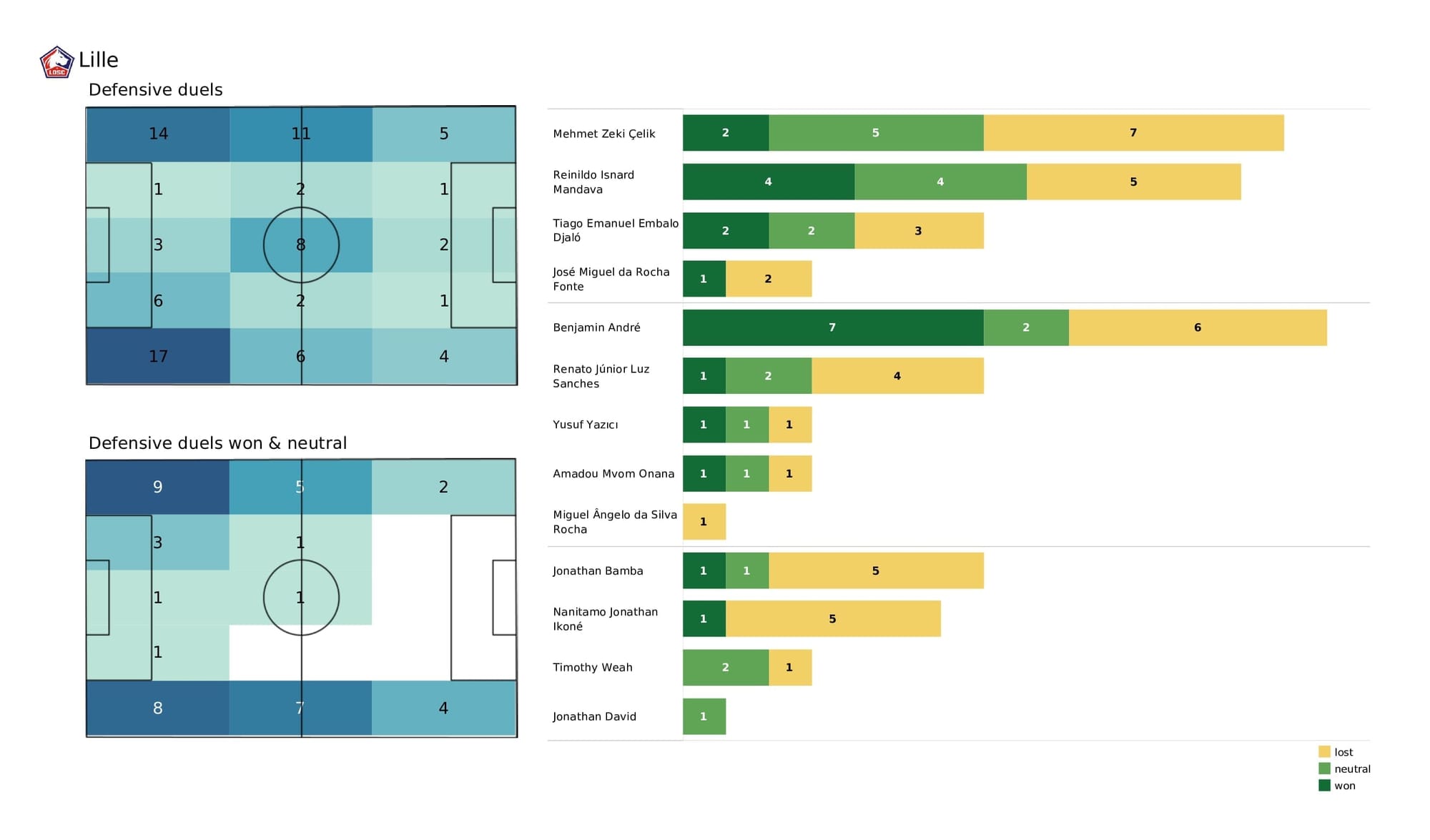 UEFA Champions League 2021/22: Sevilla vs Lille - post-match data viz and stats