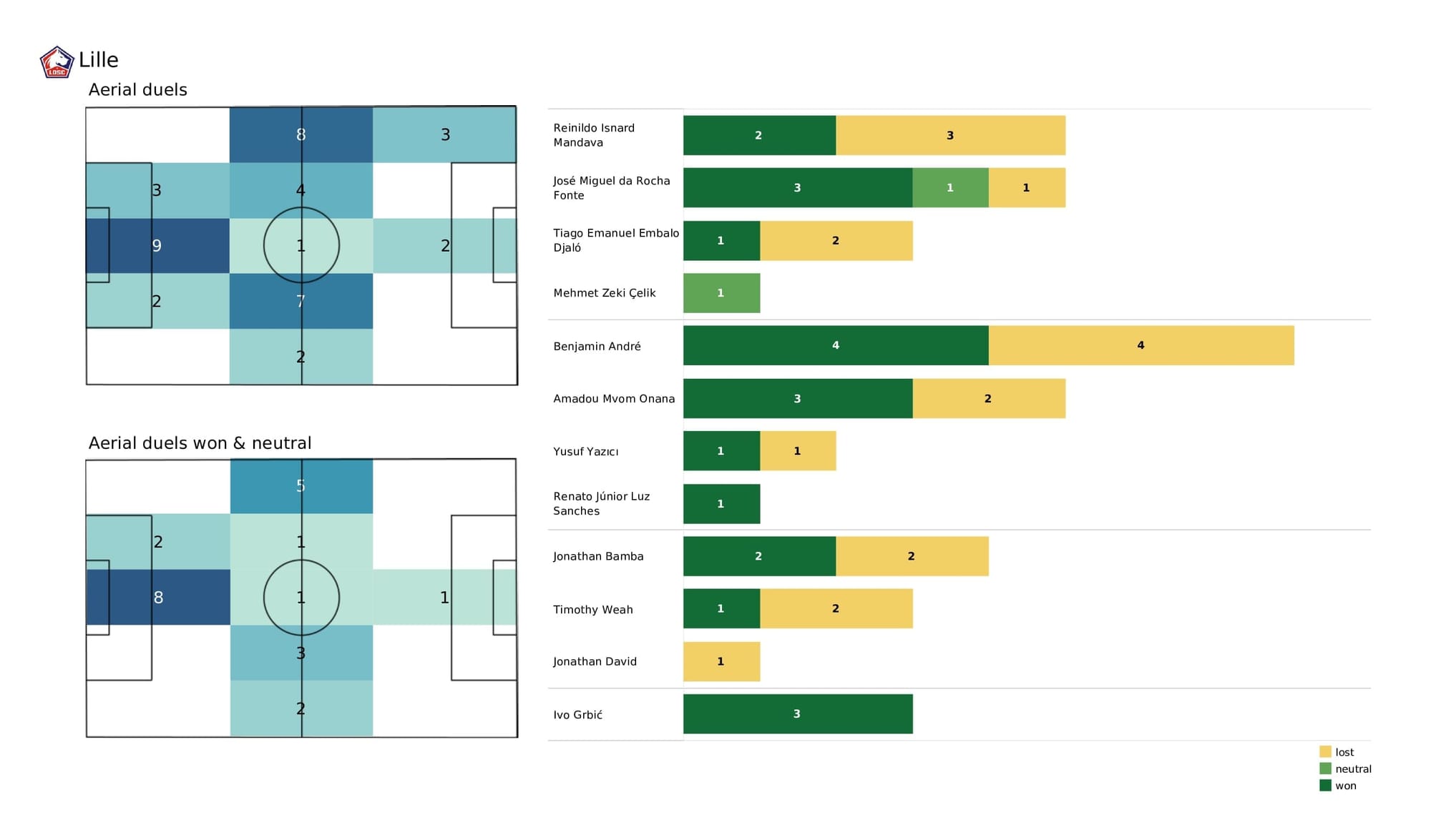 UEFA Champions League 2021/22: Sevilla vs Lille - post-match data viz and stats