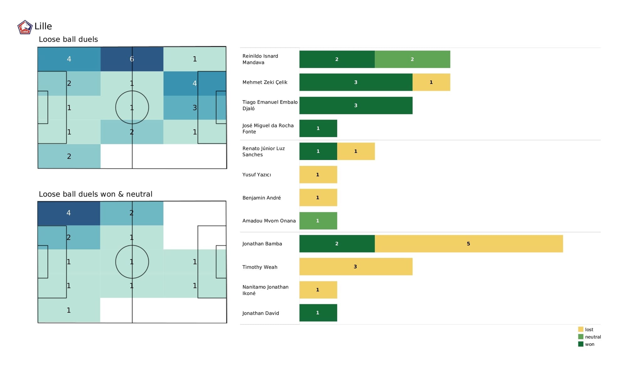 UEFA Champions League 2021/22: Sevilla vs Lille - post-match data viz and stats