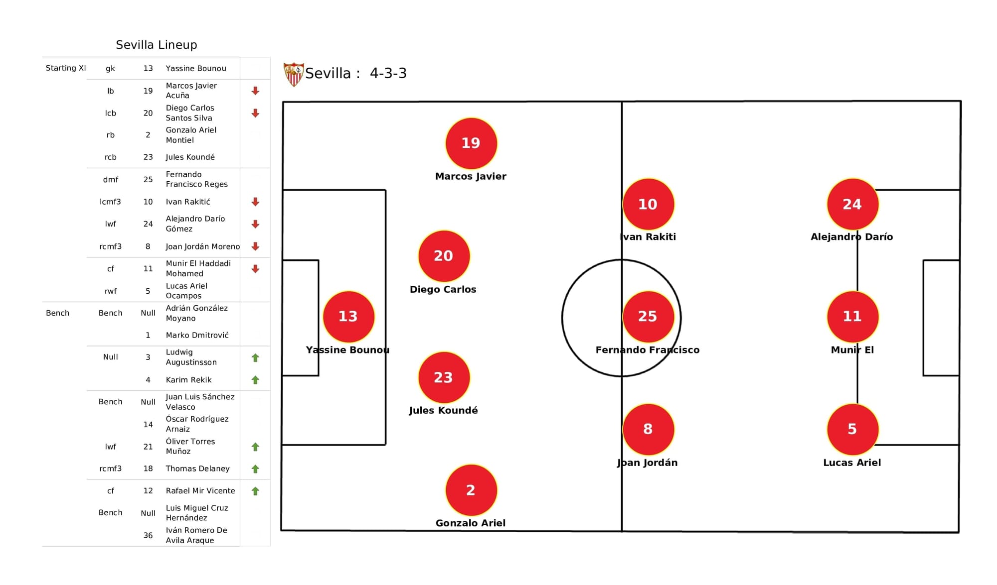 UEFA Champions League 2021/22: Sevilla vs Wolfsburg - post-match data viz and stats