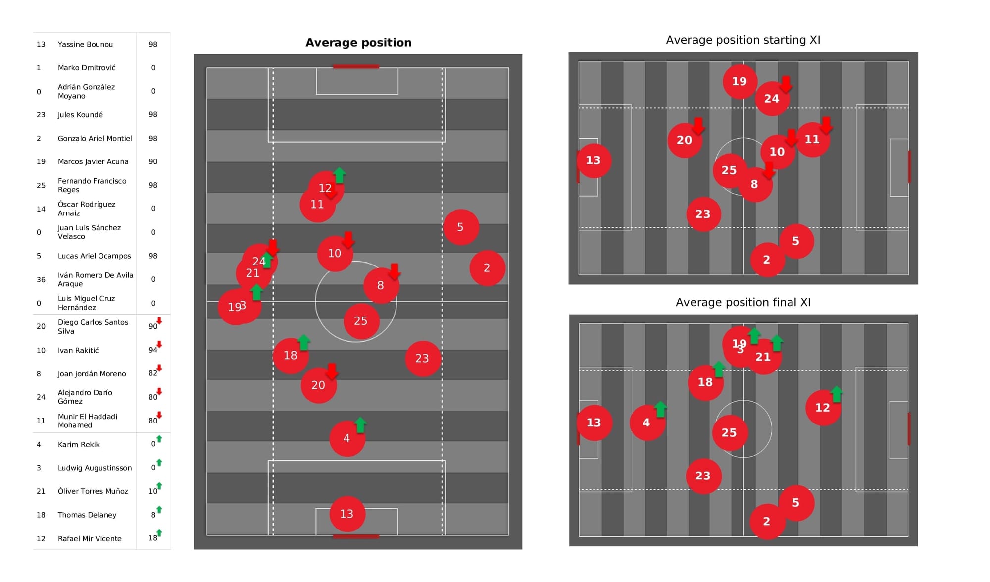 UEFA Champions League 2021/22: Sevilla vs Wolfsburg - post-match data viz and stats