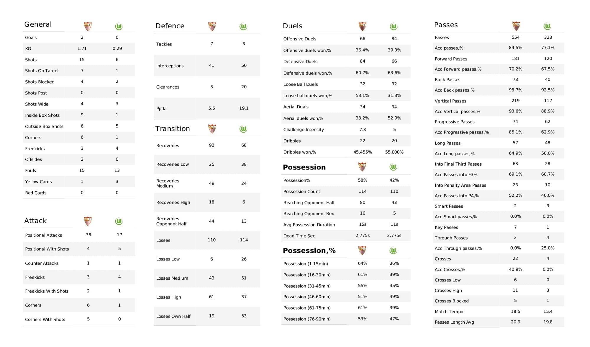 UEFA Champions League 2021/22: Sevilla vs Wolfsburg - post-match data viz and stats