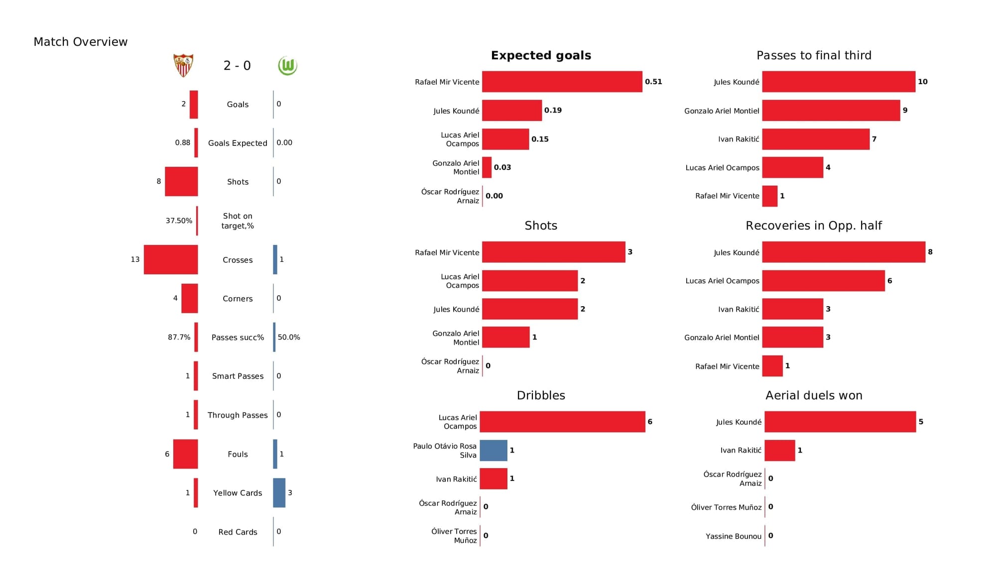 UEFA Champions League 2021/22: Sevilla vs Wolfsburg - post-match data viz and stats