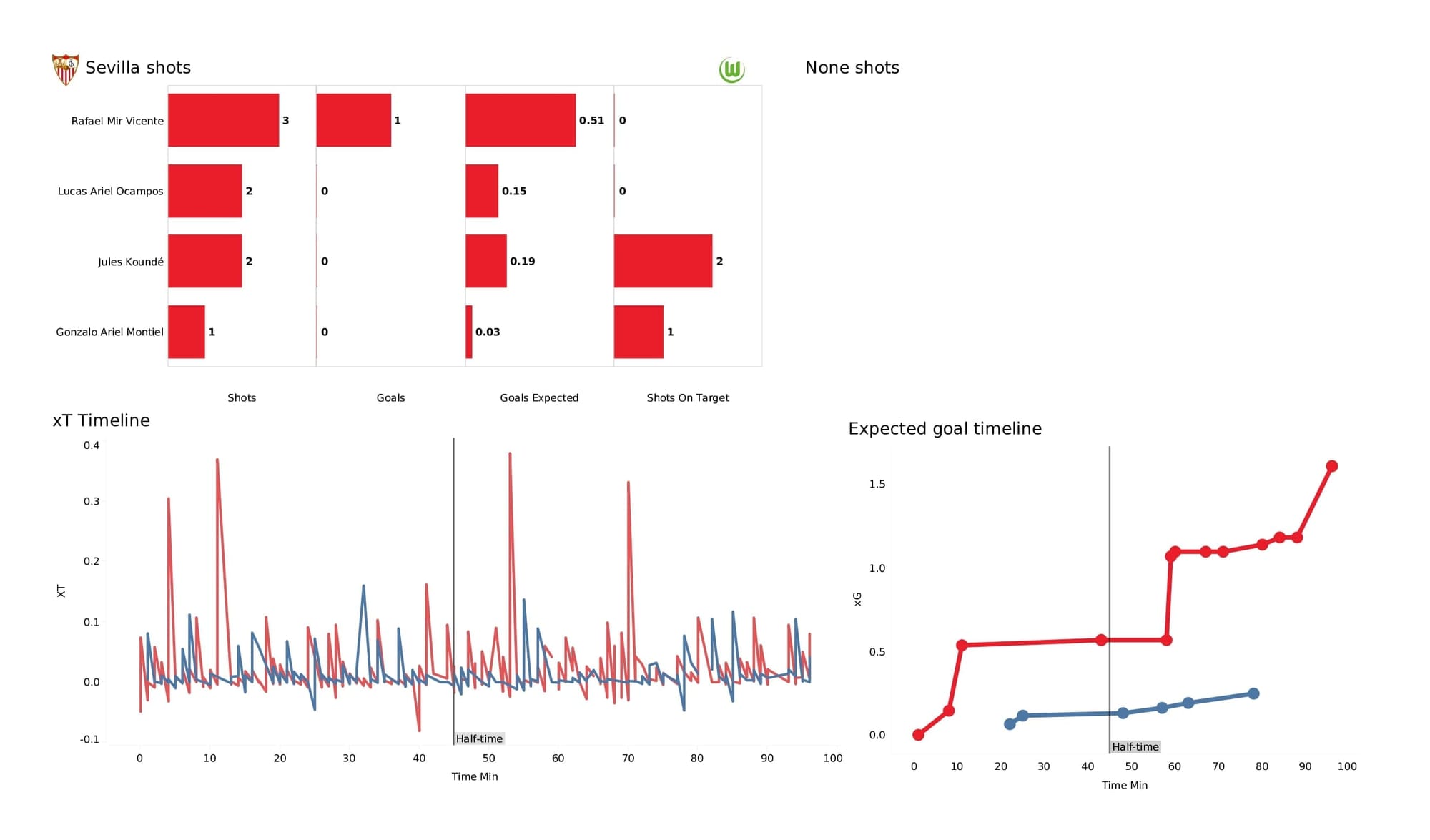 UEFA Champions League 2021/22: Sevilla vs Wolfsburg - post-match data viz and stats